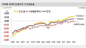 아파트 전셋값도 상승세…서울 0.10%, 경기 0.14% 올라