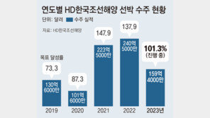 HD한국조선해양, 올 수주목표 조기 달성… 친환경 선박이 69%