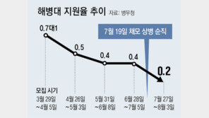 [단독]“귀신 잡는 해병대, 내 아들 잡을라”… 채상병 사건후 지원율 창설후 최저