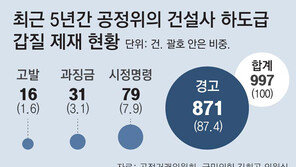 공정위, 하도급 갑질 고발-과징금 4.7%뿐