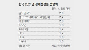 글로벌 IB 8곳 중 5곳… “韓 내년 성장률 1%대”