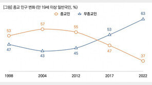 “종교 관심 없거나 실망했다”…한국인 10명 중 6명이 무교