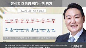 尹 지지율 1.3%P 오른 36.7%… “G20 등 순방이 긍정 모멘텀” [리얼미터]