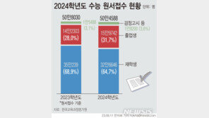 수능 N수생, 27년만에 최고치…50만4588명 원서접수