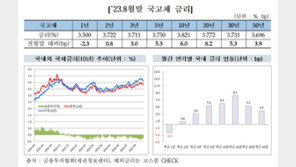 지난달 회사채 발행 1.36조 급감…금리 상승 영향