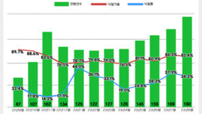 전국 아파트 경매 낙찰률 40%대 넘어…올해 처음