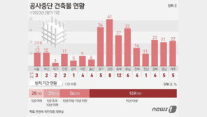 ‘공사중단’ 방치 건축물 전국 286곳…79%는 10년 이상 방치중