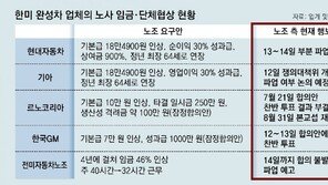 잘나가던 韓美 車업계 파업 ‘암초’… 현대車-UAW 주내 돌입 가능성