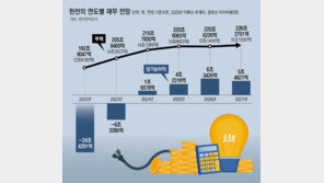 한전 201조 빚더미… 전기료 추가 인상론 솔솔