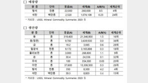 산업부-자원부국 세계 10위 몽골…“희소금속 분야서 협력”