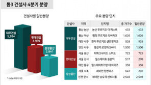 시공능력평가 상위 3곳 건설사, 4분기 1만2714가구 분양 예정