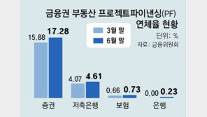 부동산PF 연체율 불안한 상승… 증권사는 17% 넘어서