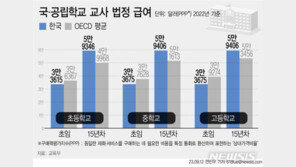 국·공립 신입 초등교사 연봉 3346만원…대학 이수율 OECD 1위