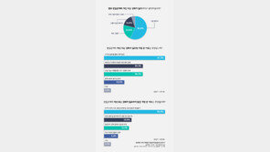 2030 청년 78.8% “한일관계 개선·강화 필요성 느껴”