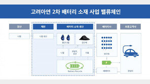 폐배터리 재활용 시대가 온다… 고려아연, 제련 기술력 앞세워 시장 선점 박차