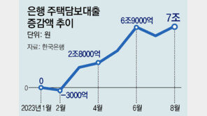 주담대 3년반만에 최대 증가… 변동금리 대출 한도 줄인다