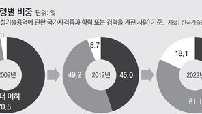 건설 기술인력 고령화… 30세 이하 비중 10년새 45%→20%로 감소