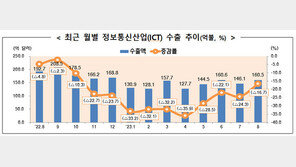 디스플레이 수출 15개월 만에 바닥쳤다…8월 ‘상승세’ 전환