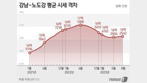 상급지 갈아타기 이제 ‘꿈’…강남북 평균 집값 16억 벌어졌다