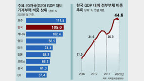 [사설]리먼 사태 15년… ‘위기 탈출 우등생’ 韓 가계빚 눌려 열등생 되나