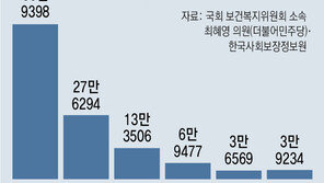 ‘전주 40대女’처럼… 2회이상 위기가구 지정 사례 120만명