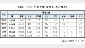 ‘아동학대 검거’ 5년 새 3배 이상 증가…‘경기도 3630건’ 가장 많아