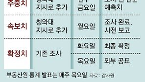 “집값 보고, 주1회서 3회로 늘려… 통계 발표前 미리 받아 조작”