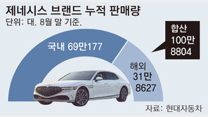 제네시스, 7년 만에 글로벌 100만대 판매 돌파