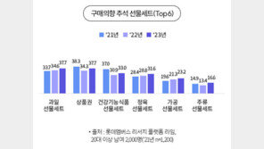 “올 추석선물, 5만~10만원대”…가장 선호하는 선물은?
