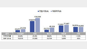 추석 차례상 비용, 대형마트보다 전통시장이 7.1만원 저렴