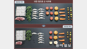 차례상 물가 1년새 18% 껑충… 사과 5→2.5개, 굴비 10→6마리로 