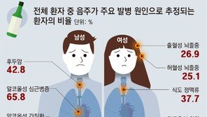 “여성 방광암 45% 담배 탓… 뇌졸중 30%는 술 때문”