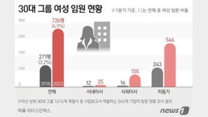 30대그룹 임원 100명 중 女 7명 ‘5년새 2배’…사내이사는 제자리