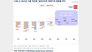 서울 재건축 아파트값 3개월 연속 상승…정비사업 기대감 커져