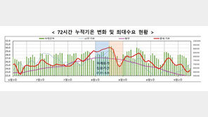 올여름 폭염에 전기사용량 역대 최고치…“원전 최대 가동”