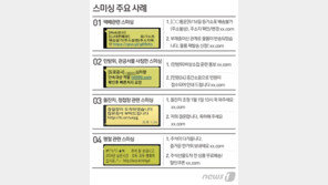 “자칫 수억 털린다”…‘추석 택배·상품권’ 스미싱 문자 주의보