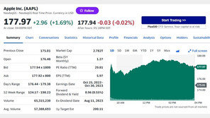 中서 대박 조짐+투자은행들 아이폰15 수요 낙관, 애플 1.69%↑