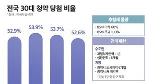 올해도 아파트 청약 당첨자 둘 중 하나는 30대 이하