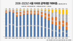 서울 6억원 이하 아파트 거래 ‘25.6%’ 역대 최저