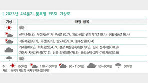 4분기 수출 전망 ‘부진’…“세계 경기 둔화·원자재 가격 상승”
