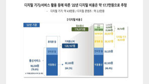 “가계통신비 13만원? 태블릿PC·OTT 비용 포함하면 18만원”