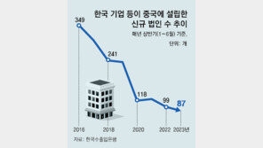 상반기 韓기업 신설법인, 中 87개<日 118개 ‘탈중국 가속화’… “중국 기업 기술탈취도 영향”