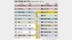 지난해 1만2906명 극단적 선택…10대·40대 증가