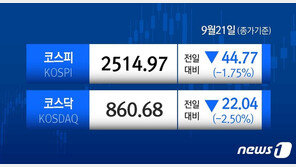 “美 금리 또 올린다” 코스피, 1.75% 하락…코스닥은 2.5% ‘뚝’