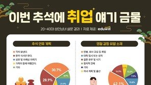 명절 연휴, 가족 간 갈등 일으키는 대화 소재 1위는 연봉·취업