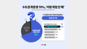수도권 대졸자 70% “지방 기업 취업 의향 없다”
