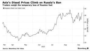 러시아의 휘발유·경유 수출 금지, 세계에 미칠 파장은