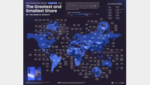 삼성 스마트폰, 전세계 95개국에서 점유율 1위…한국은 60%