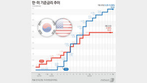 [사설]美 ‘고금리’ 내년까지 계속… 韓 ‘고유가’ 대응도 버거운데