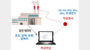 AI 머신러닝 기반 배기가스 가상센서 개발 